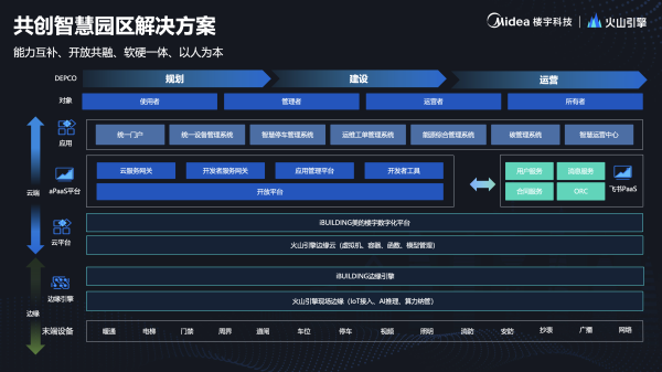 携手火山引擎探索智慧园区新生态凯发k8娱乐登录美的楼宇科技